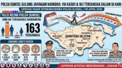 Peta Peredaran Narkoba Sumsel Terbongkar: 116 Kasus, 163 Tersangka dalam 18 Hari