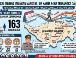 Peta Peredaran Narkoba Sumsel Terbongkar: 116 Kasus, 163 Tersangka dalam 18 Hari